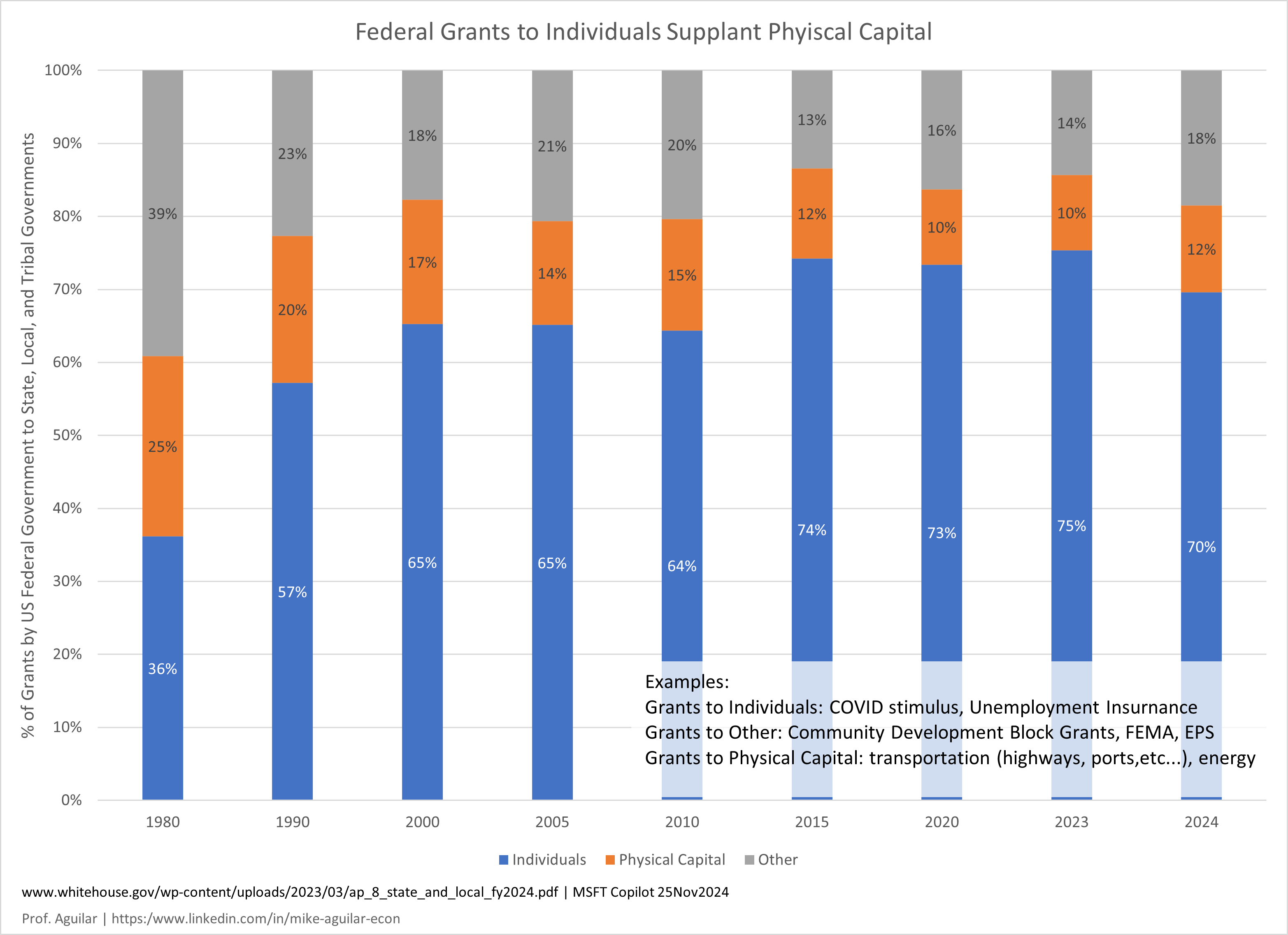 Federal Grants